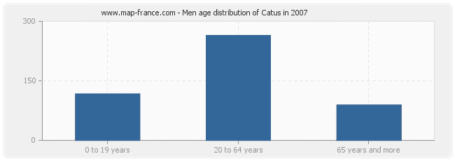 Men age distribution of Catus in 2007