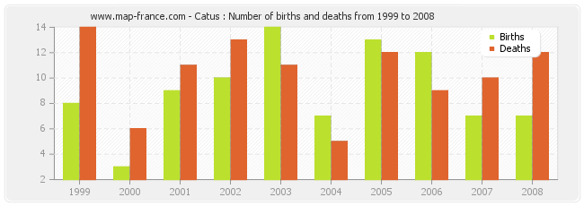 Catus : Number of births and deaths from 1999 to 2008