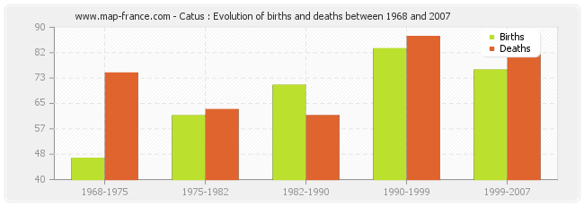 Catus : Evolution of births and deaths between 1968 and 2007