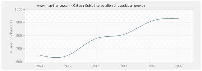 Catus : Cubic interpolation of population growth