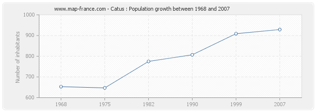 Population Catus