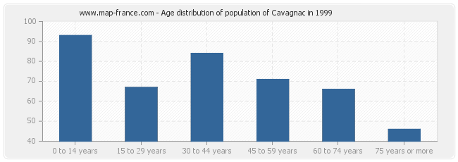 Age distribution of population of Cavagnac in 1999