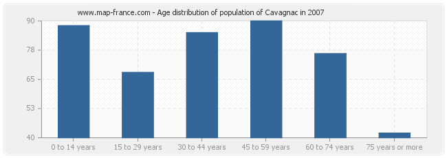 Age distribution of population of Cavagnac in 2007