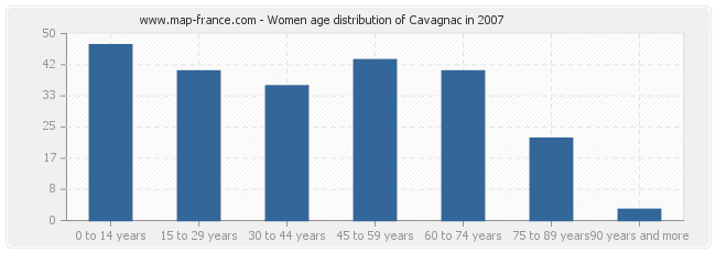 Women age distribution of Cavagnac in 2007