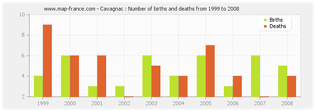 Cavagnac : Number of births and deaths from 1999 to 2008