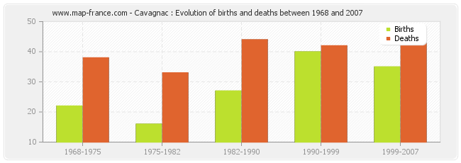 Cavagnac : Evolution of births and deaths between 1968 and 2007