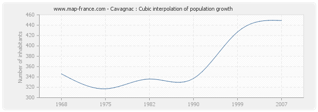 Cavagnac : Cubic interpolation of population growth