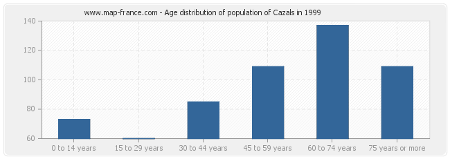 Age distribution of population of Cazals in 1999