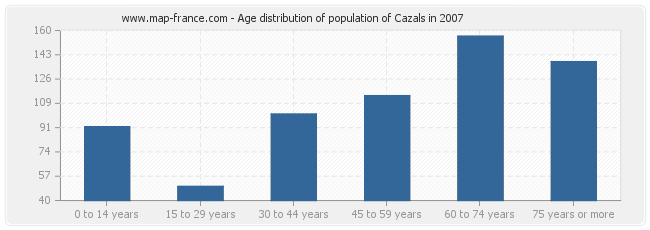 Age distribution of population of Cazals in 2007