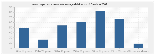 Women age distribution of Cazals in 2007