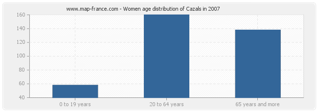 Women age distribution of Cazals in 2007