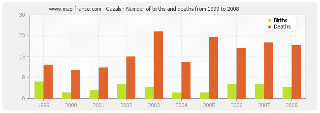 Cazals : Number of births and deaths from 1999 to 2008