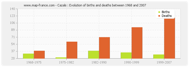 Cazals : Evolution of births and deaths between 1968 and 2007