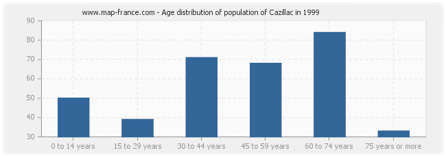 Age distribution of population of Cazillac in 1999