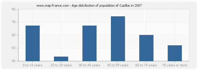 Age distribution of population of Cazillac in 2007