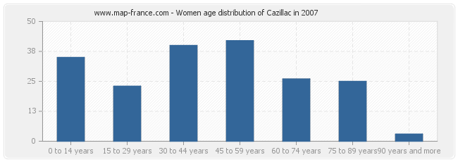 Women age distribution of Cazillac in 2007