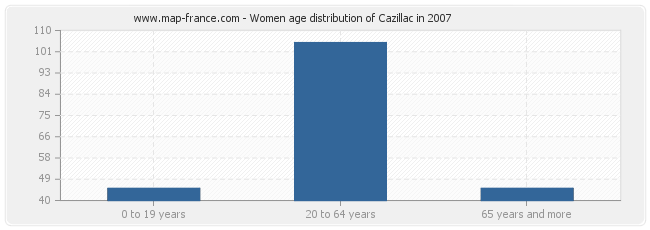 Women age distribution of Cazillac in 2007