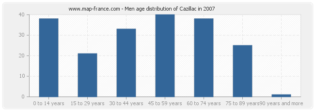 Men age distribution of Cazillac in 2007