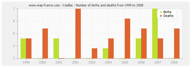 Cazillac : Number of births and deaths from 1999 to 2008