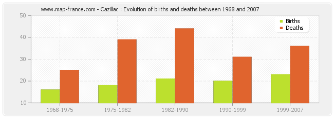 Cazillac : Evolution of births and deaths between 1968 and 2007