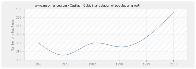 Cazillac : Cubic interpolation of population growth