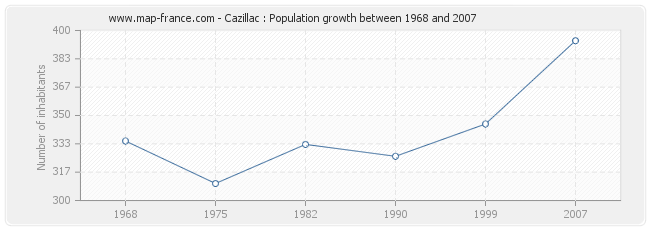 Population Cazillac