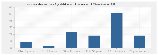 Age distribution of population of Cénevières in 1999