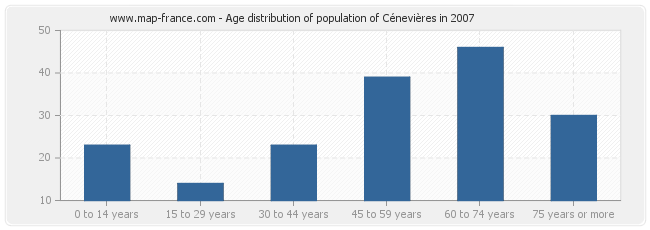 Age distribution of population of Cénevières in 2007