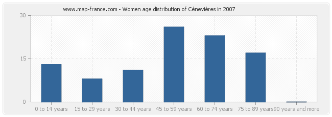 Women age distribution of Cénevières in 2007