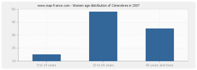 Women age distribution of Cénevières in 2007