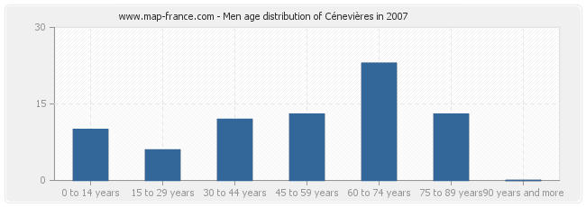 Men age distribution of Cénevières in 2007
