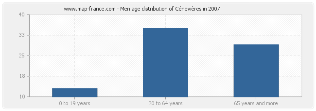 Men age distribution of Cénevières in 2007