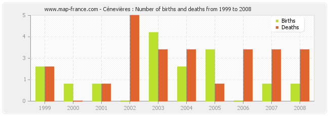 Cénevières : Number of births and deaths from 1999 to 2008