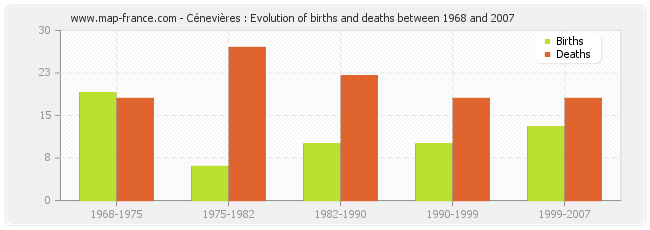 Cénevières : Evolution of births and deaths between 1968 and 2007