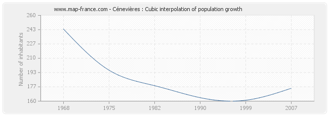 Cénevières : Cubic interpolation of population growth