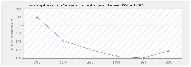 Population Cénevières