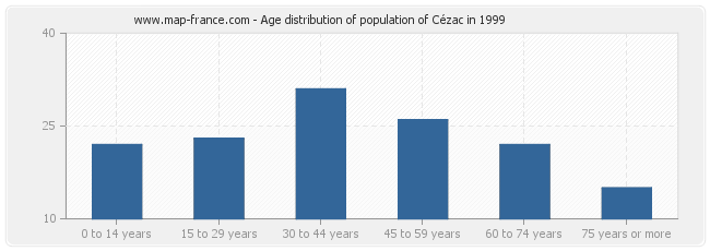 Age distribution of population of Cézac in 1999