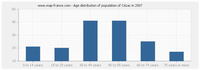 Age distribution of population of Cézac in 2007
