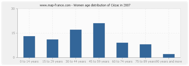 Women age distribution of Cézac in 2007