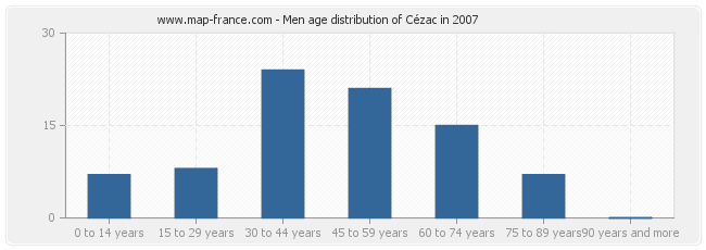 Men age distribution of Cézac in 2007