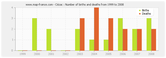 Cézac : Number of births and deaths from 1999 to 2008