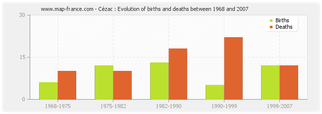 Cézac : Evolution of births and deaths between 1968 and 2007