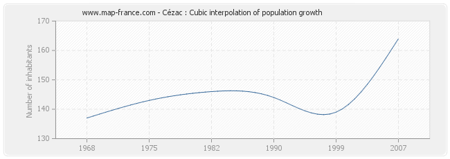 Cézac : Cubic interpolation of population growth