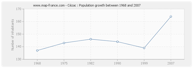 Population Cézac