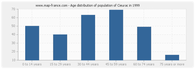 Age distribution of population of Cieurac in 1999