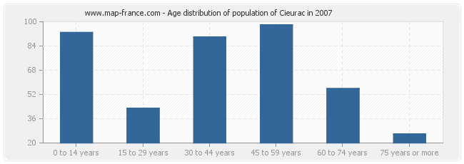 Age distribution of population of Cieurac in 2007