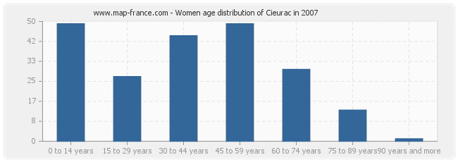 Women age distribution of Cieurac in 2007