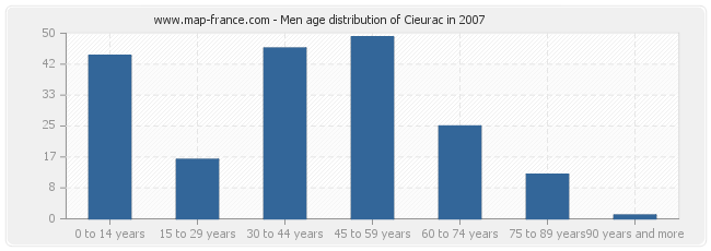 Men age distribution of Cieurac in 2007