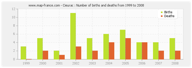 Cieurac : Number of births and deaths from 1999 to 2008