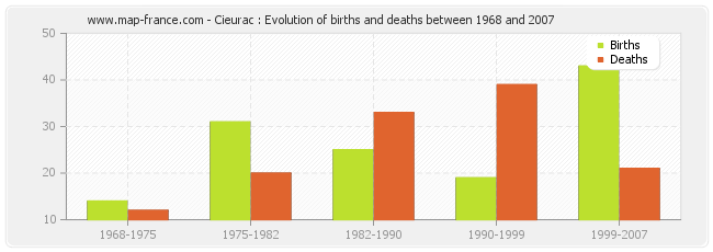 Cieurac : Evolution of births and deaths between 1968 and 2007